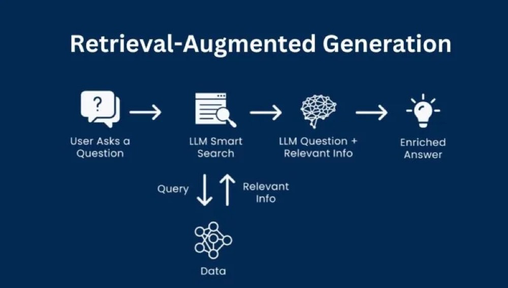 Retrieval-augmented generation system diagram